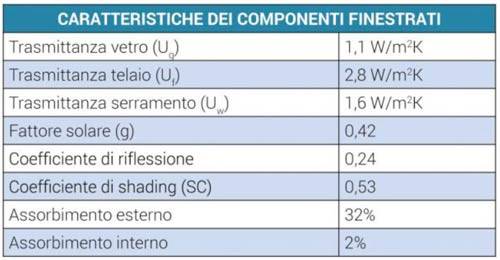 caratteristiche delle componenti finestrate