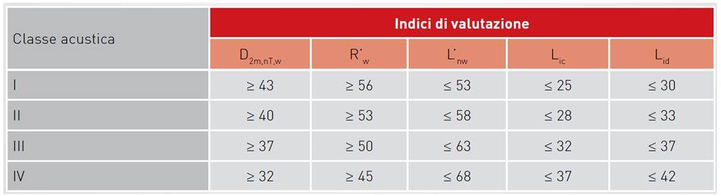 tabella indici valutazione per classe acustica