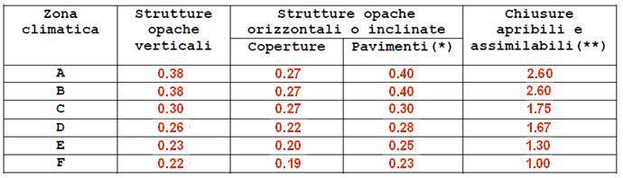 Valori massimi di trasmittanza per l’accesso alle detrazioni del Decreto Rilancio