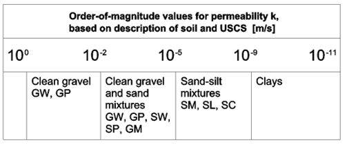permeabilità per differenti tipologie di terreno