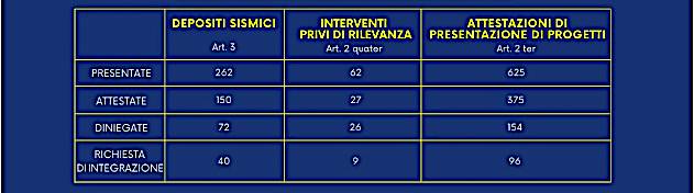 genio-civile_2-pratiche-presentate-ed-evase.jpg