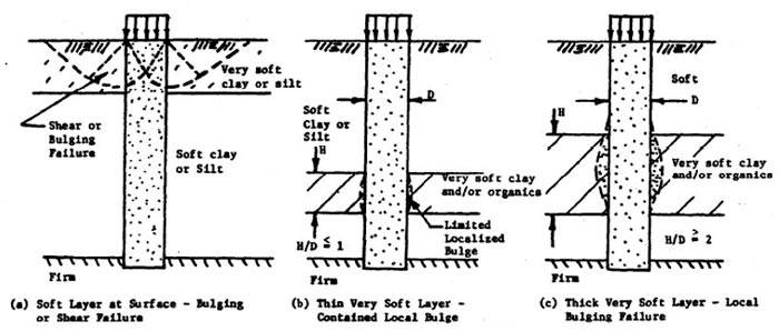 Meccanismi di collasso di singole colonne in ghiaia in terreno stratificato