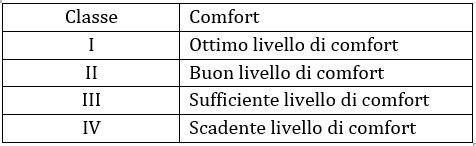 Classi acustiche delle unità immobiliari