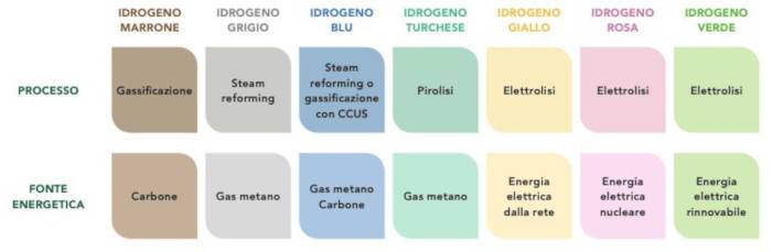 Processi e fonti energetiche per la produzione di idrogeno