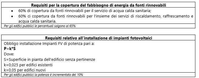 Il D.Lgs. 199/2021 e i nuovi requisiti sulle fonti rinnovabili