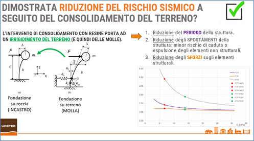 L'intervento di consolidamento terreno di Uretek