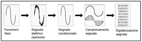 Sintesi sul trattamento dati nella catena di misura