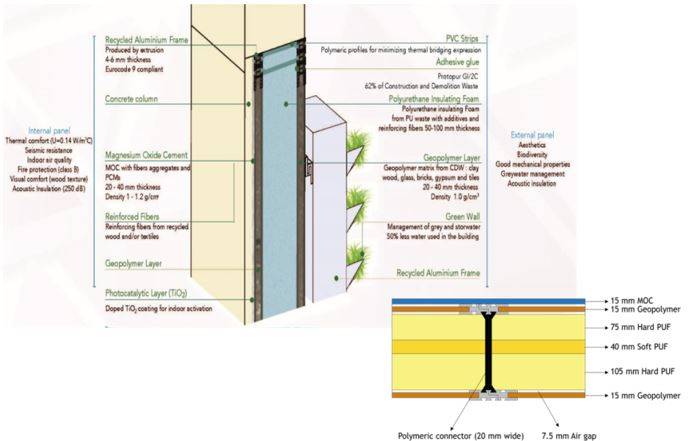 Schema del sistema modulare progettato