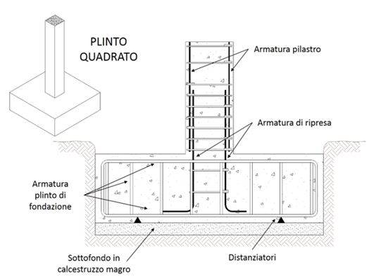 Sovrapposizione dei ferri alla base del pilastro