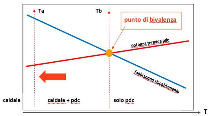 funzionamento di un sistema ibrido composto da una pompa di calore (PDC) e una caldaia a condensazione, in funzione della temperatura esterna
