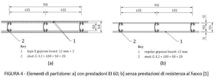 Elementi di partizione con prestazioni EI 60 e senza prestazioni di resistenza al fuoco