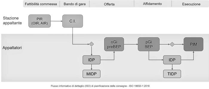 Flusso informativo di dettaglio di pianificazione delle consegne -ISO 19650-1:2018