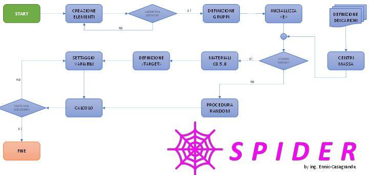 Flow chart S.P.I.D.E.R.