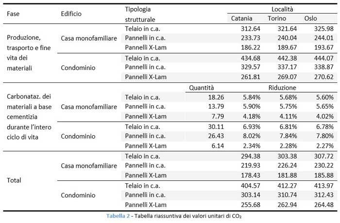 Tabella riassuntiva dei valori unitari di CO2