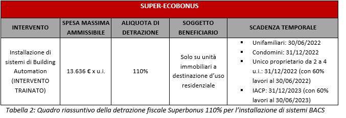 Detrazione fiscale BACS SuperBonus 110%