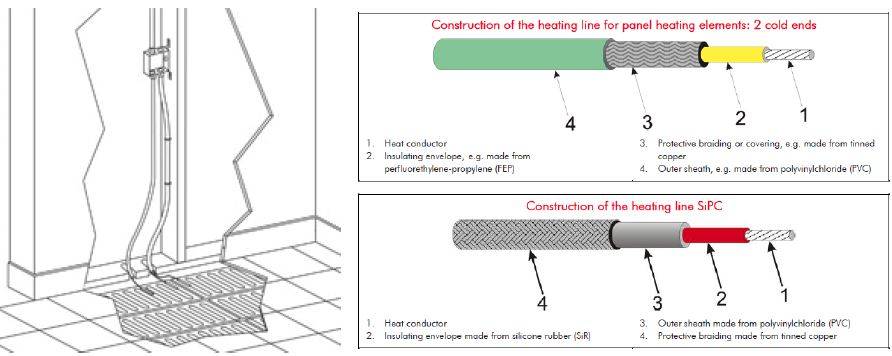 Sistema radiante elettrico a pavimento. A destra: cavi scaldanti (fonte: BVF).