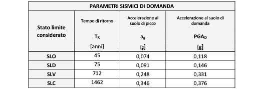 parametri sismici di domanda