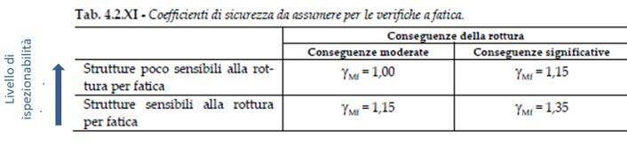 Influenza del livello di ispezionabilità sulla resistenza a fatica