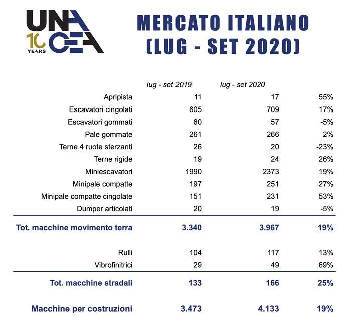 unacea-mercato-macchine-costruzioni-terzo-trimestre-2020.jpg