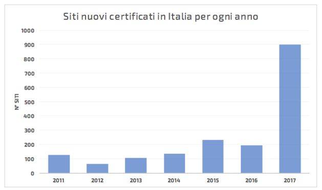 siti-certificati-sge-italia-per-anno.JPG