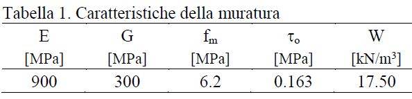 caratteristiche della muratura