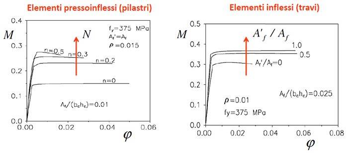 Diagrammi momento curvatura di sezioni pressoinflesse ed inflesse