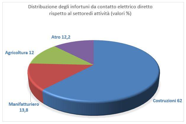 Distribuzione degli infortuni da contatto elettrico diretto rispetto al settore di attività