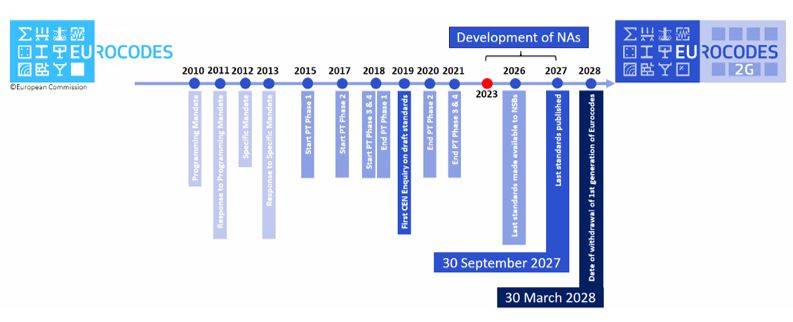 Seconda generazione degli Eurocodici strutturali: timeline e scadenze [courtesy of CEN/TC 250/SC 5].