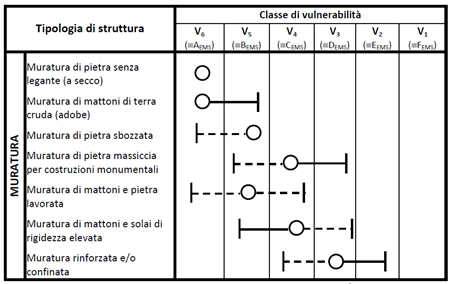 Tiploogie di struttura e classi di vulnerabilità