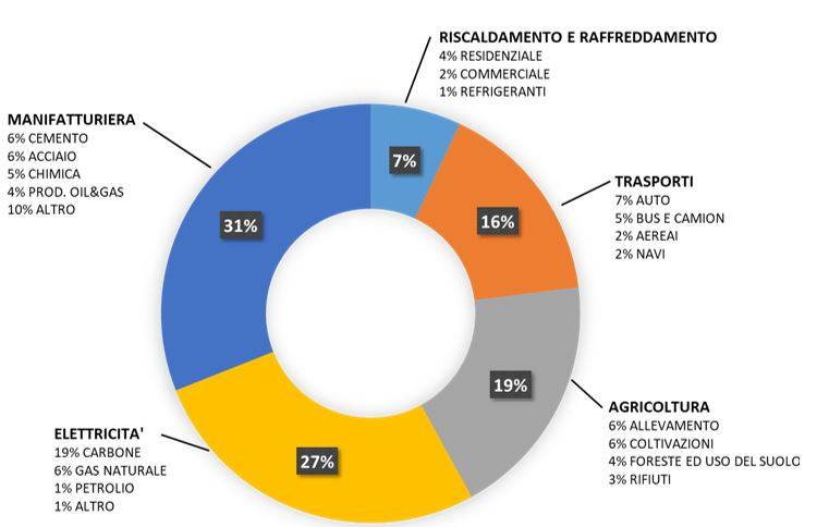 Contributi all’emissione di CO2,eq per settore economico nel 2017 (elaborazione da Breakthrough Energy (2021)
