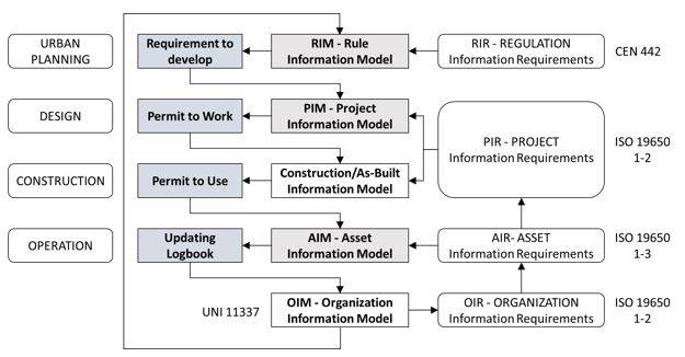 Flusso informativo digitale del ciclo edilizio (UNI, EN, ISO)