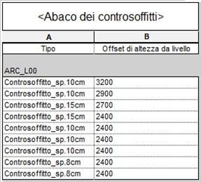 Figura 1 – Abaco dei controsoffitti presenti nel modello architettonico.