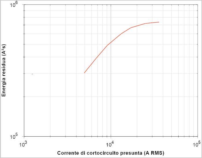 Il catalogo multi-produttore di elec calc contiene le curve di limitazione dei dispositivi di protezione