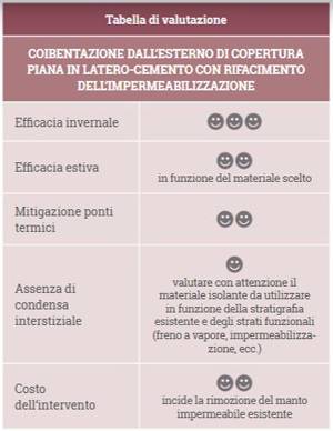 Tabella valutazione Coibentazione dall’esterno di copertura piana in latero-cemento