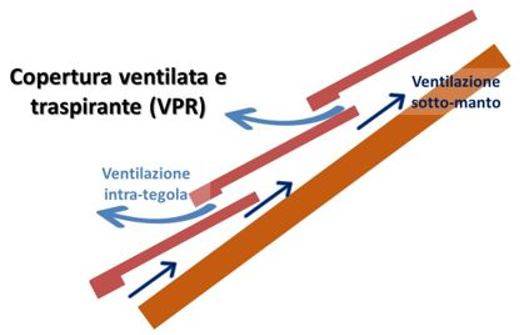  il concetto di tetto ventilato