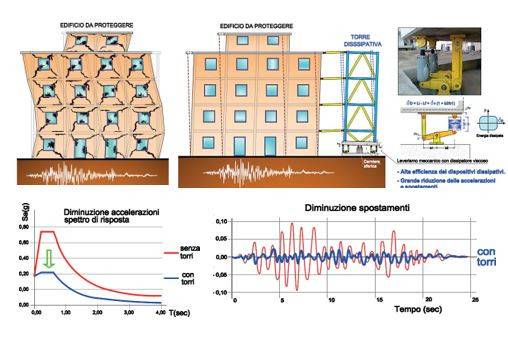 Il sistema innovativo di protezione sismica a torri dissipative. Funzionamento ed applicazioni