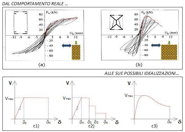 Comportamento flessionale (a) e a taglio diagonale (b) di pannelli reali in muratura