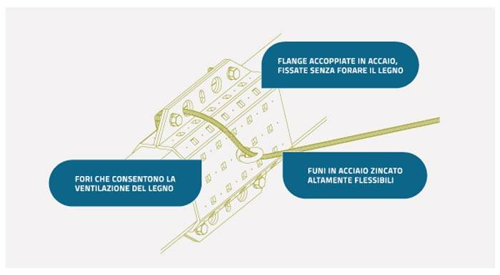 Il sistema RESISTECTO® è un sistema brevettato che si compone di flange in acciaio sagomate installate sulle membrature e funi di collegamento in acciaio