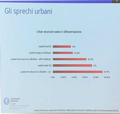 Gli sprechi delle Città