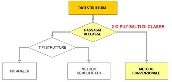 Classificazione sismica con 3Muri Project