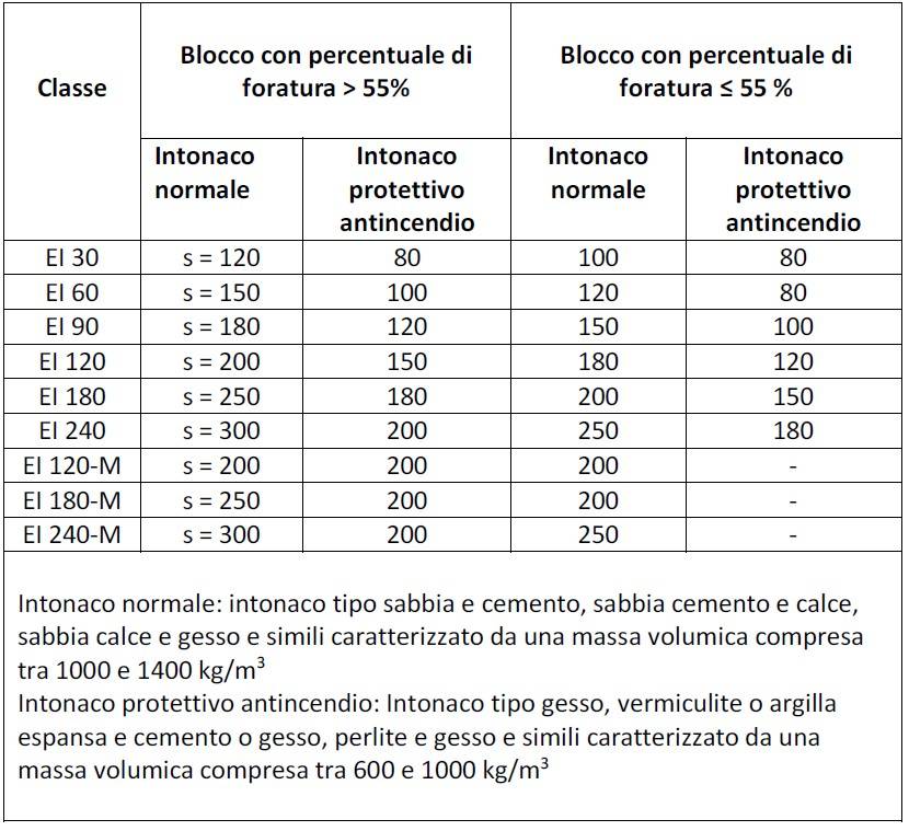 Tabella 1 - Murature non portanti in blocchi di laterizio (Requisiti E, I, M). Riproduzione della tabella S.2-40 dell’allegato 1 al D.M. 3 agosto 2015.