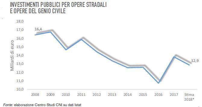 andamento-investimenti-infrastrutture-italia-centro-studi-cni.JPG