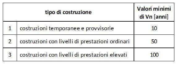 Valori minimi della vita nominale (Vn) per tipo di costruzione