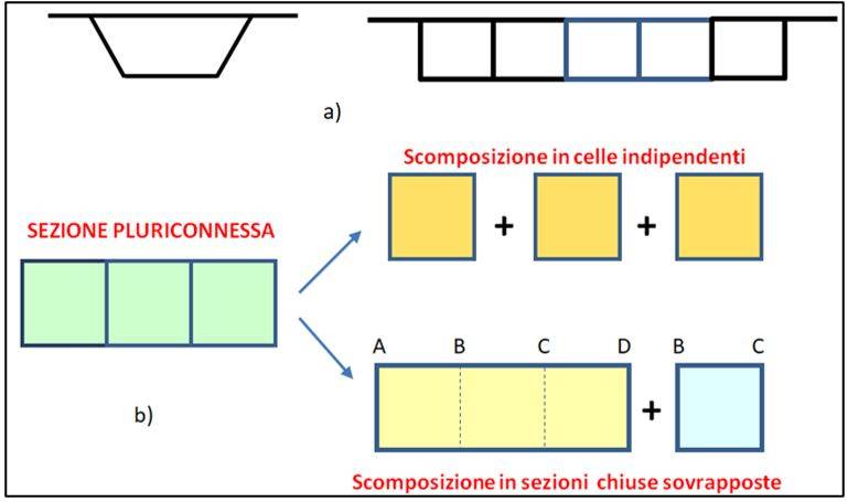 Figura 1 – a) sezione chiusa e sezione multicellulare; b) configurazioni limiti di studio