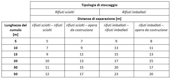 tabella-1-rifiuto-distanze.JPG