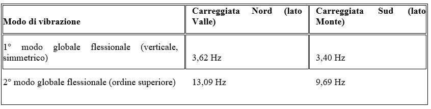 Tabella sulle Frequenze modali globali identificate sperimentalmente nelle due carreggiate del ponte