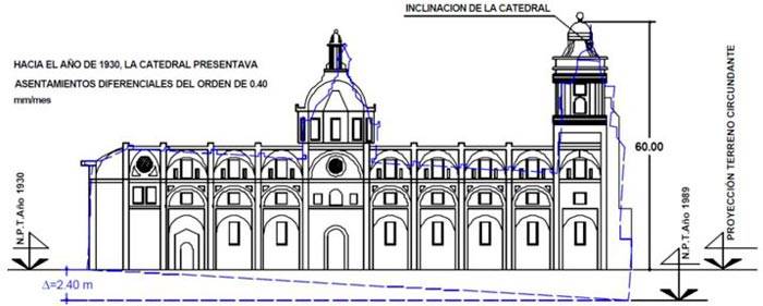 Condizione della basilica di Guadalupe a Città del Messico nel 1989 con un cedimento differenziale