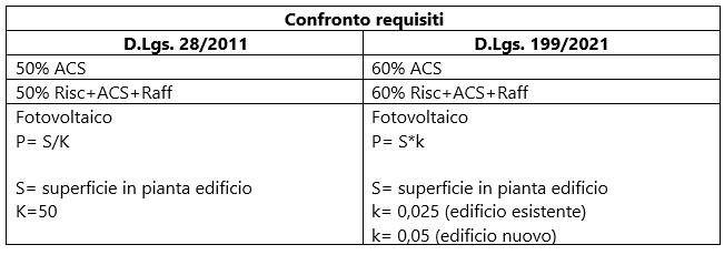 Confronto requisiti tra i due decreti legislativi 