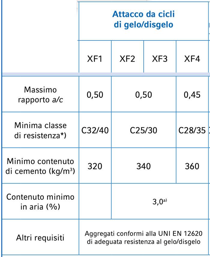 UNI 11104 in cui vengono elencati i requisiti minimi del calcestruzzo per ciascuna classe di esposizione ambientale