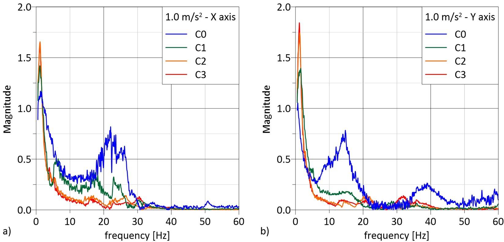 Figura 2. – Funzioni di Risposta in frequenza per test con rumore casuale a 1.0 m/s2 RMS: a) direzione X; b) direzione Y.